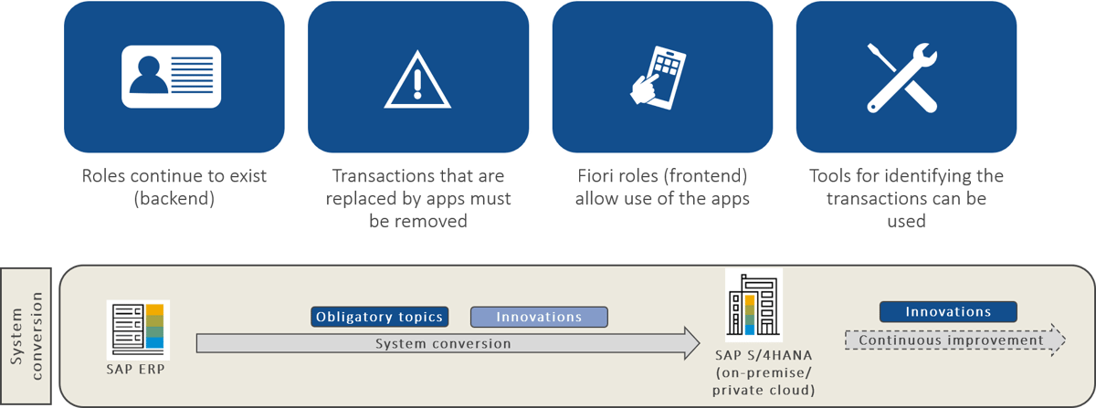 Authorizations in SAP S/4HANA and SAP outlet Fiori